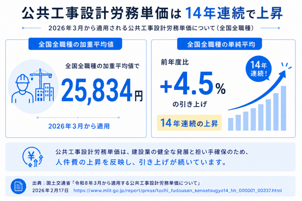 住宅（木造）の建築費指数は2026年6月時点で151.6となり、2015年平均比で約1.5倍に上昇したことを示すグラフ。