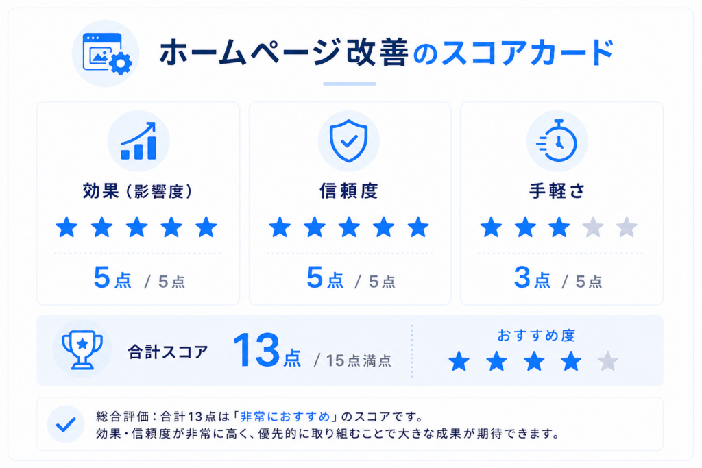 ホームページ改善の影響度5点・信頼度5点・手軽さ3点、合計13点を示したスコアカード