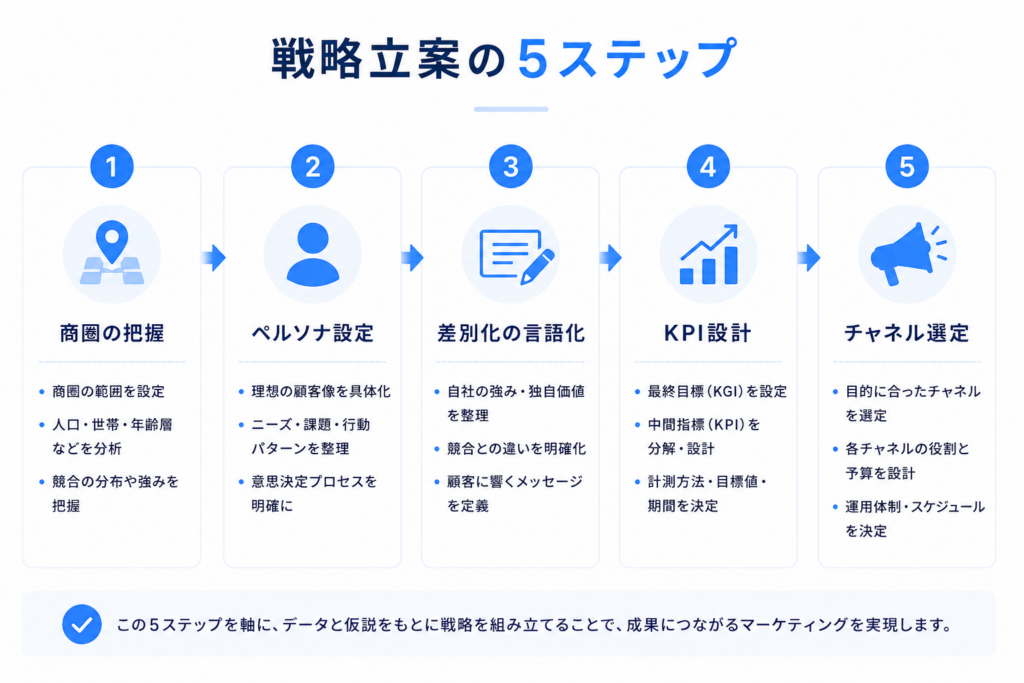 商圏の把握からペルソナ設定、差別化の言語化、KPI設計、チャネル選定へと進む戦略立案5ステップのフロー図