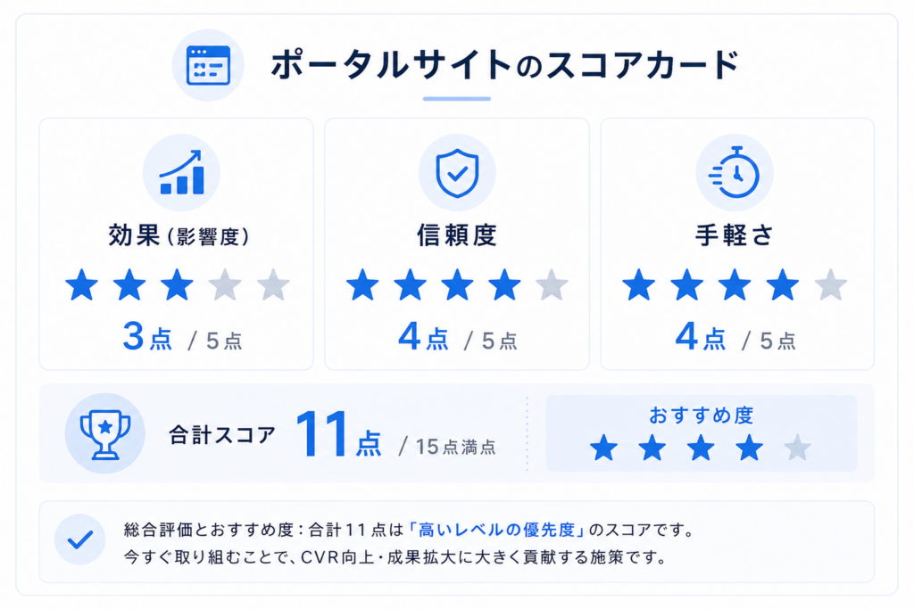ポータルサイトの影響度3点・信頼度4点・手軽さ4点、合計11点を示したスコアカード