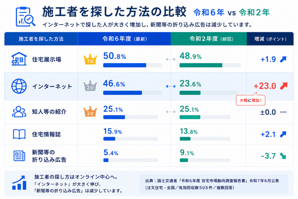 注文住宅の施工者を探した方法を令和6年度と令和2年度で比較した一覧図。住宅展示場は50.8%で最多だが、インターネットは23.6%から46.6%へ大きく増加。知人等の紹介は25.1%で横ばい、住宅情報誌は15.9%、新聞等の折り込み広告は5.4%となっており、施工者探しのオンライン化が進んでいることを示している。