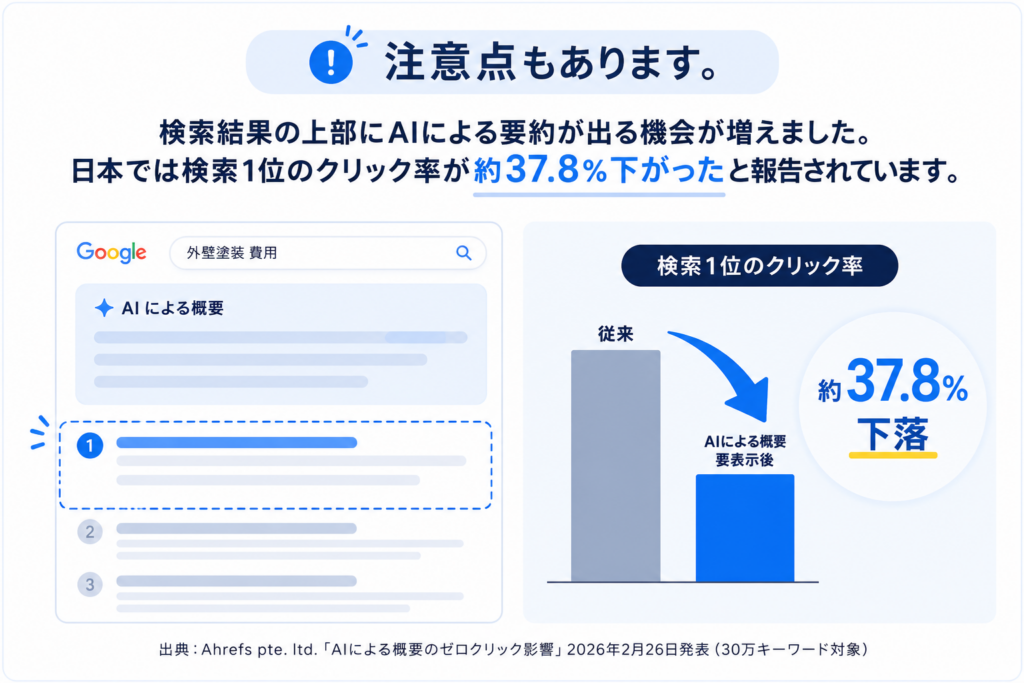 検索結果上部に表示されるAIによる要約（AI Overview）の概要と、日本では検索1位のクリック率が約37.8％低下したデータ、検索意図・独自性・ユーザー体験・多様な流入経路の重要性をまとめた図。