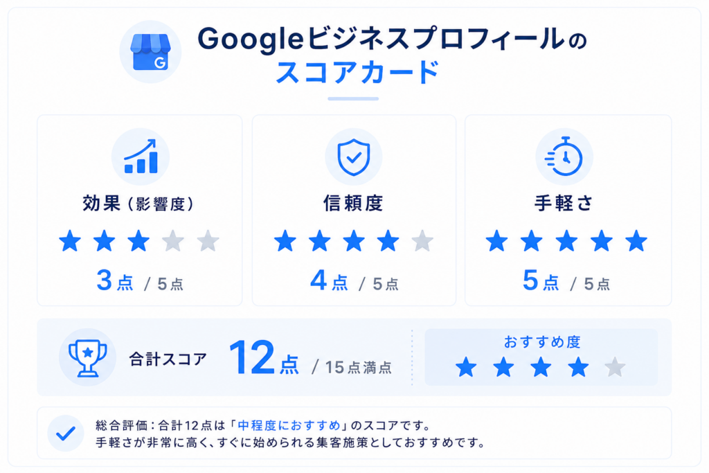 Googleビジネスプロフィールの影響度3点・信頼度4点・手軽さ5点、合計12点を示したスコアカード