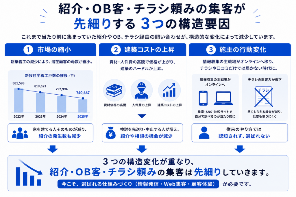紹介・OB客・チラシ頼みの集客が、市場縮小・原価上昇・施主の行動変化の3つによって先細りしていく構造を示した図解