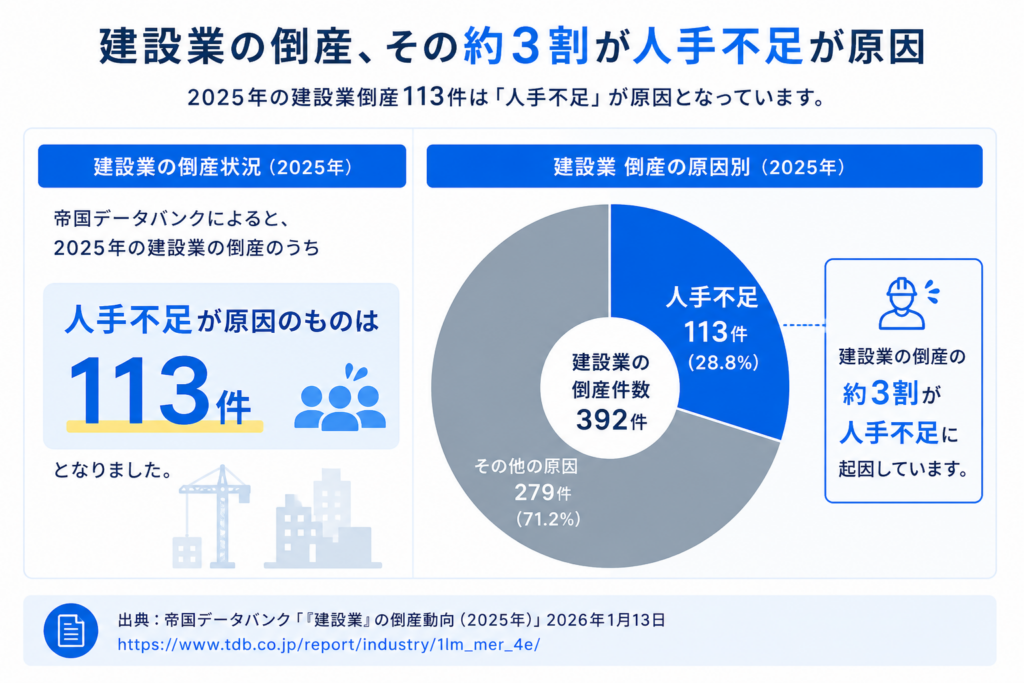 2025年の建設業では人手不足を原因とする倒産が113件発生したことを示す図解。