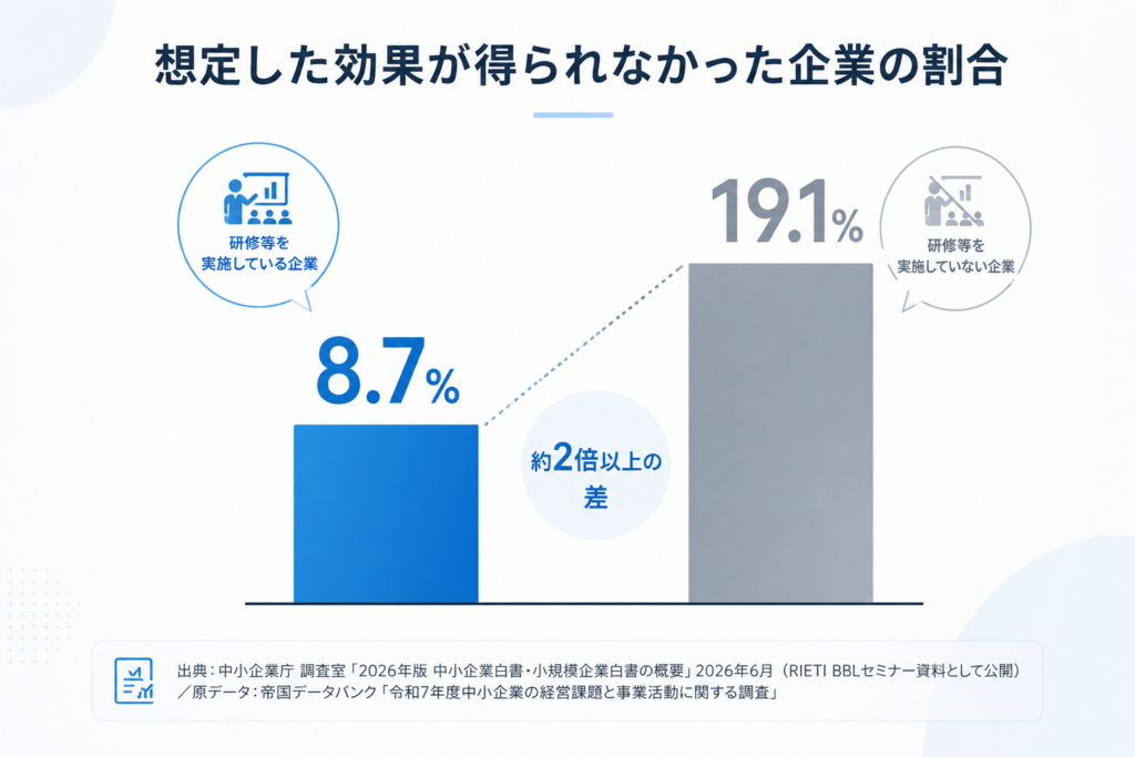 「ITツール活用研修の実施有無による『想定した効果が得られなかった企業の割合』を比較した棒グラフ。研修等を実施している企業は8.7%、実施していない企業は19.1%で、研修を実施していない企業の割合は約2倍となっている。」