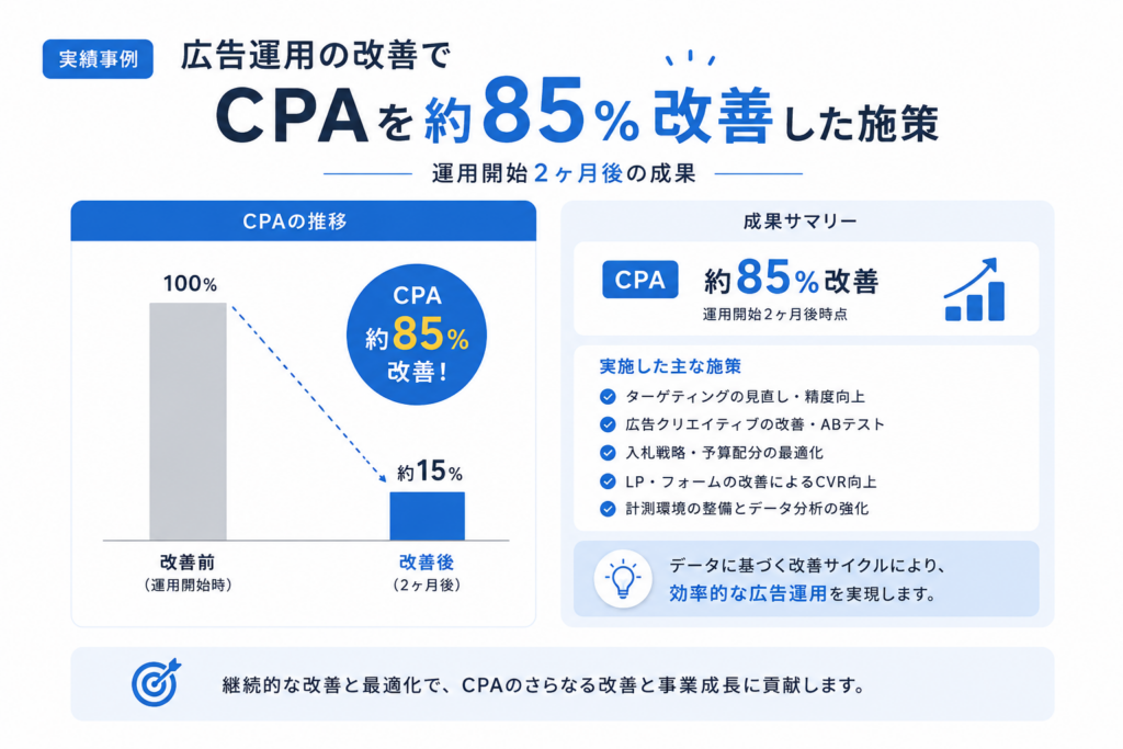 広告運用の改善でCPAを約85%改善した施策（運用開始2ヶ月後）

運用型広告の支援では、運用開始2ヶ月後にCPAを約85%改善した実績があります。