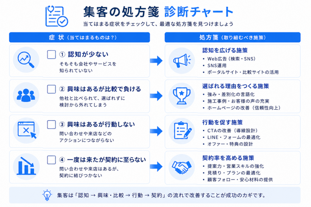 集客が伸びない4つの症状と、それぞれに対応する処方箋の組み合わせを示した診断チャート