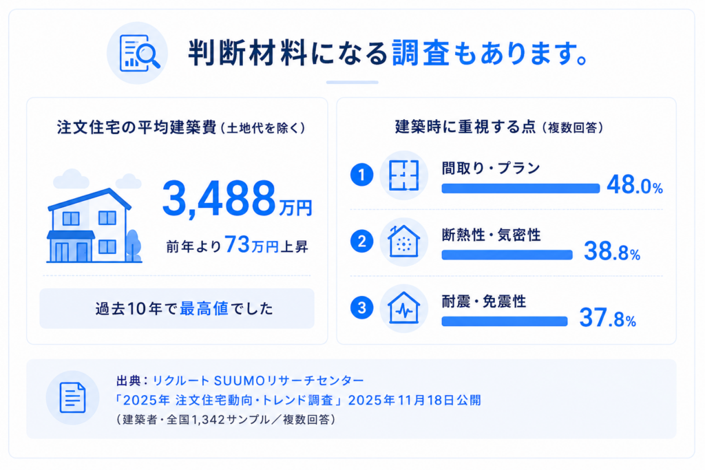 2025年の注文住宅の平均建築費と、建築時に重視する点を示した図。平均建築費は土地代を除き3,488万円で過去10年の最高値となり、重視する点は間取り・プラン48.0%、断熱性・気密性38.8%、耐震・免震性37.8%の順となっている。