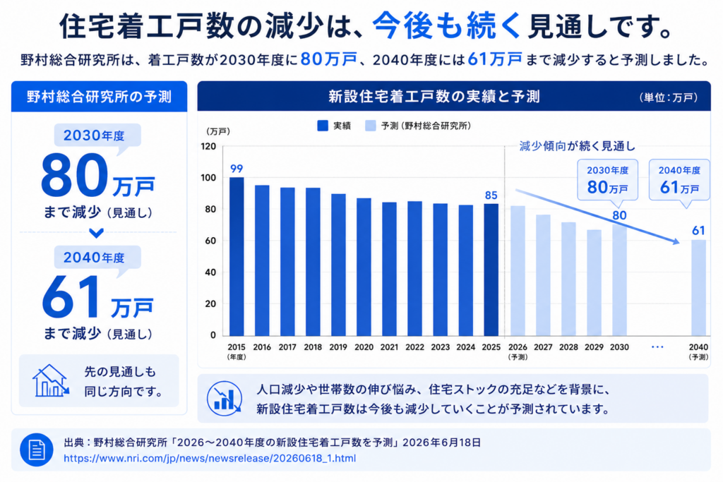 野村総合研究所の予測をもとに、新設住宅着工戸数が2025年度の74万667戸から2030年度80万戸、2040年度61万戸へ減少していく見通しを示したグラフ