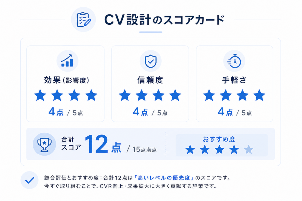 CV設計の影響度4点・信頼度4点・手軽さ4点、合計12点を示したスコアカード