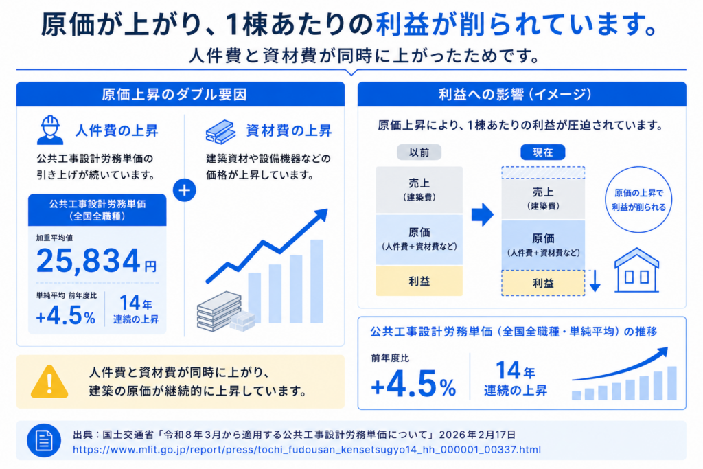 公共工事設計労務単価は全国全職種の加重平均で2万5,834円となり、前年比4.5%上昇、14年連続の引き上げを示した図。