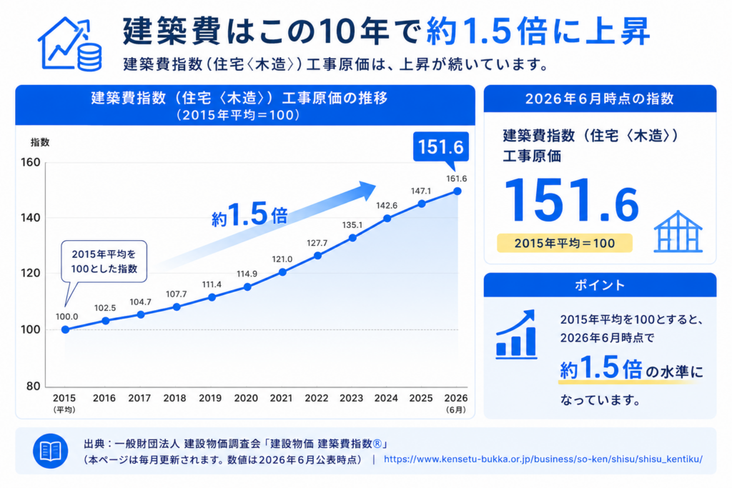 ハウスメーカー（木造建築工事業）の倒産件数は2026年上半期に118件となり、前年同期比87.3%増、原因の72.0%が販売不振であることを示した図。