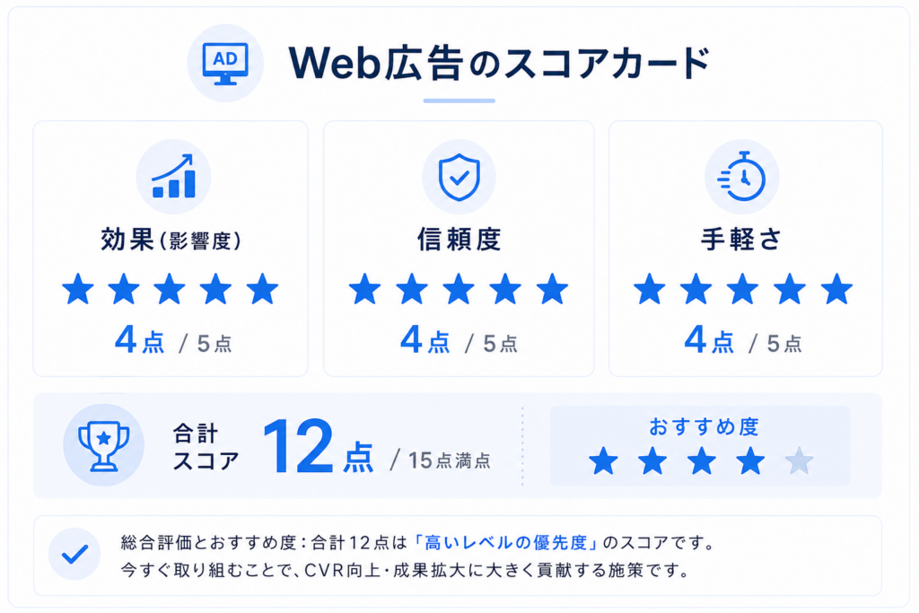 Web広告の影響度4点・信頼度4点・手軽さ4点、合計12点を示したスコアカード