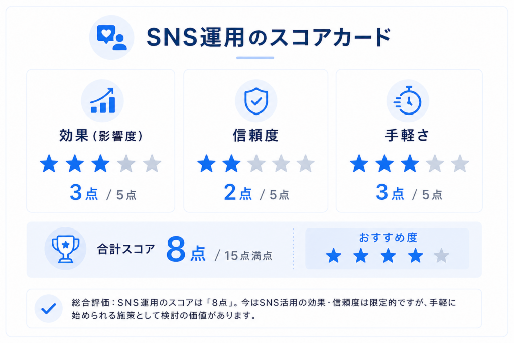 SNS運用の影響度3点・信頼度2点・手軽さ3点、合計8点を示したスコアカード