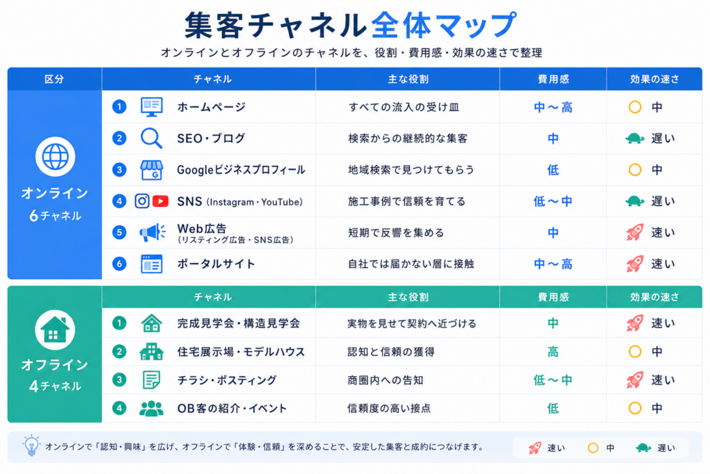 オンライン6チャネルとオフライン4チャネルを、主な役割・費用感・効果の速さで整理した一覧図