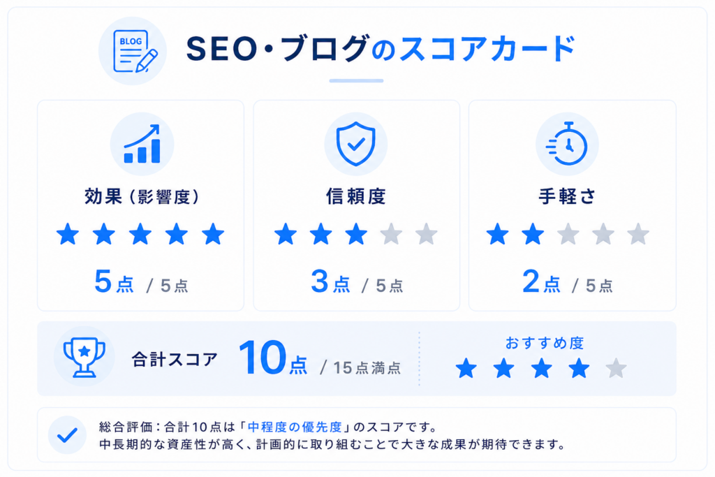SEO・ブログの影響度5点・信頼度3点・手軽さ2点、合計10点を示したスコアカード