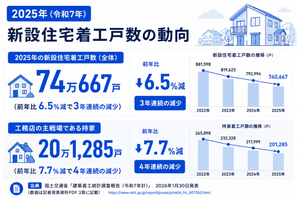2025年の新設住宅着工戸数74万667戸、持家着工戸数20万1,285戸の推移と減少傾向を示した図解